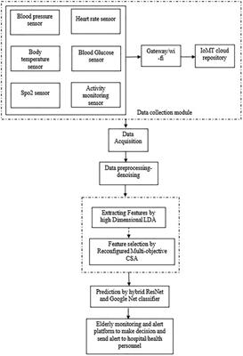 A smart IoMT based architecture for E-healthcare patient monitoring system using artificial intelligence algorithms